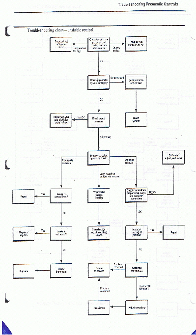 Trouble-shooting-pheumatic-control1